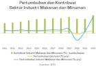 Industri Makanan-Minuman Berkontribusi 39,10 Persen PDB